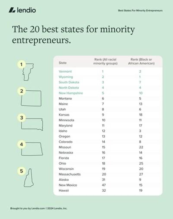 List of best states for minority entreprenuers